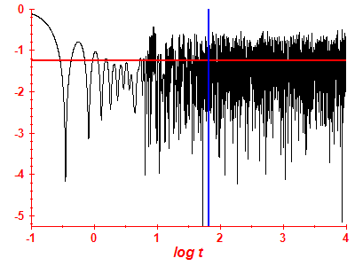 Survival probability log
